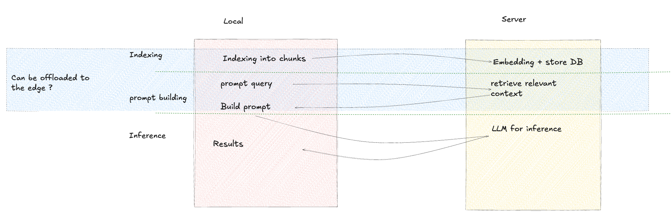 What can be offloaded to the edge?