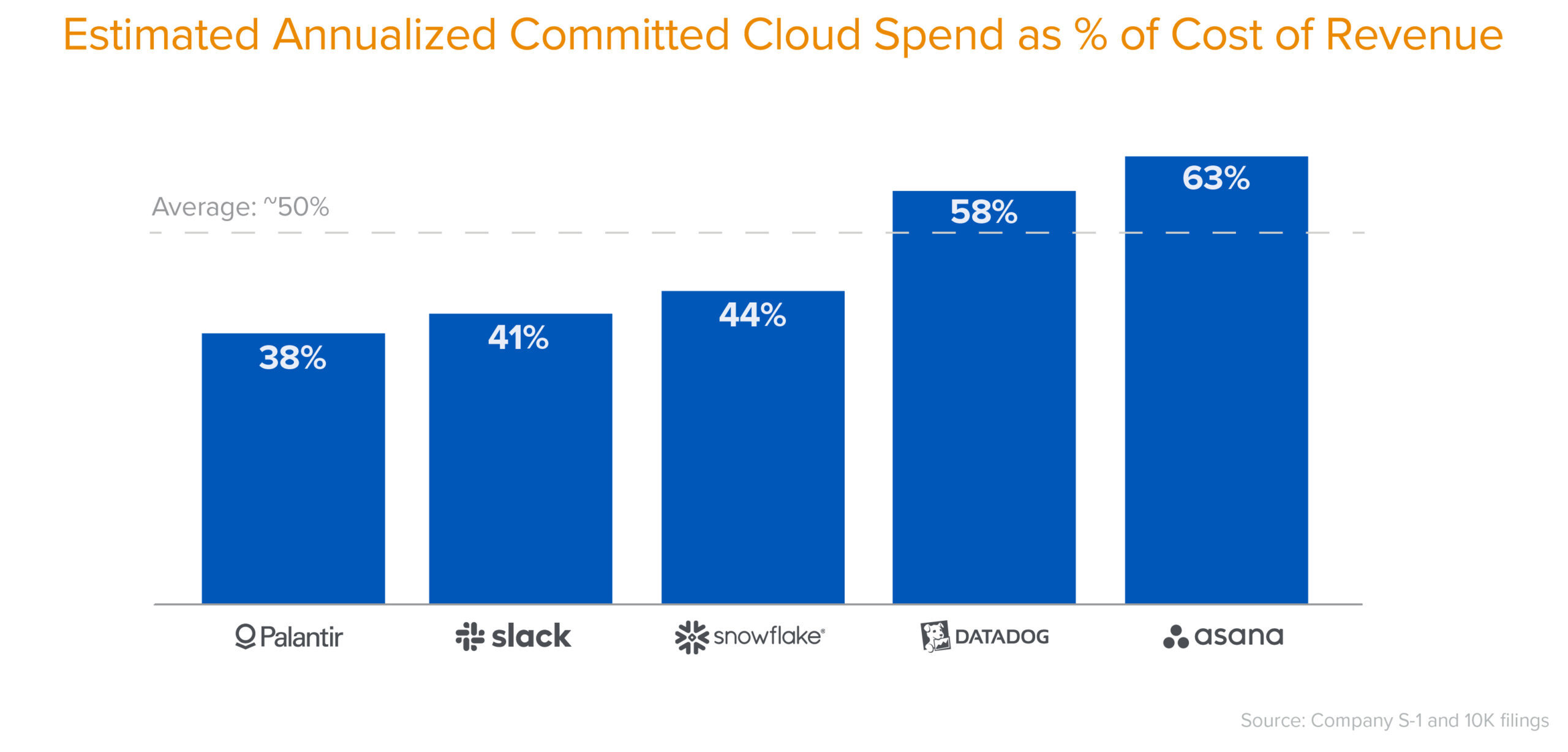 Estimated annual cloud spend