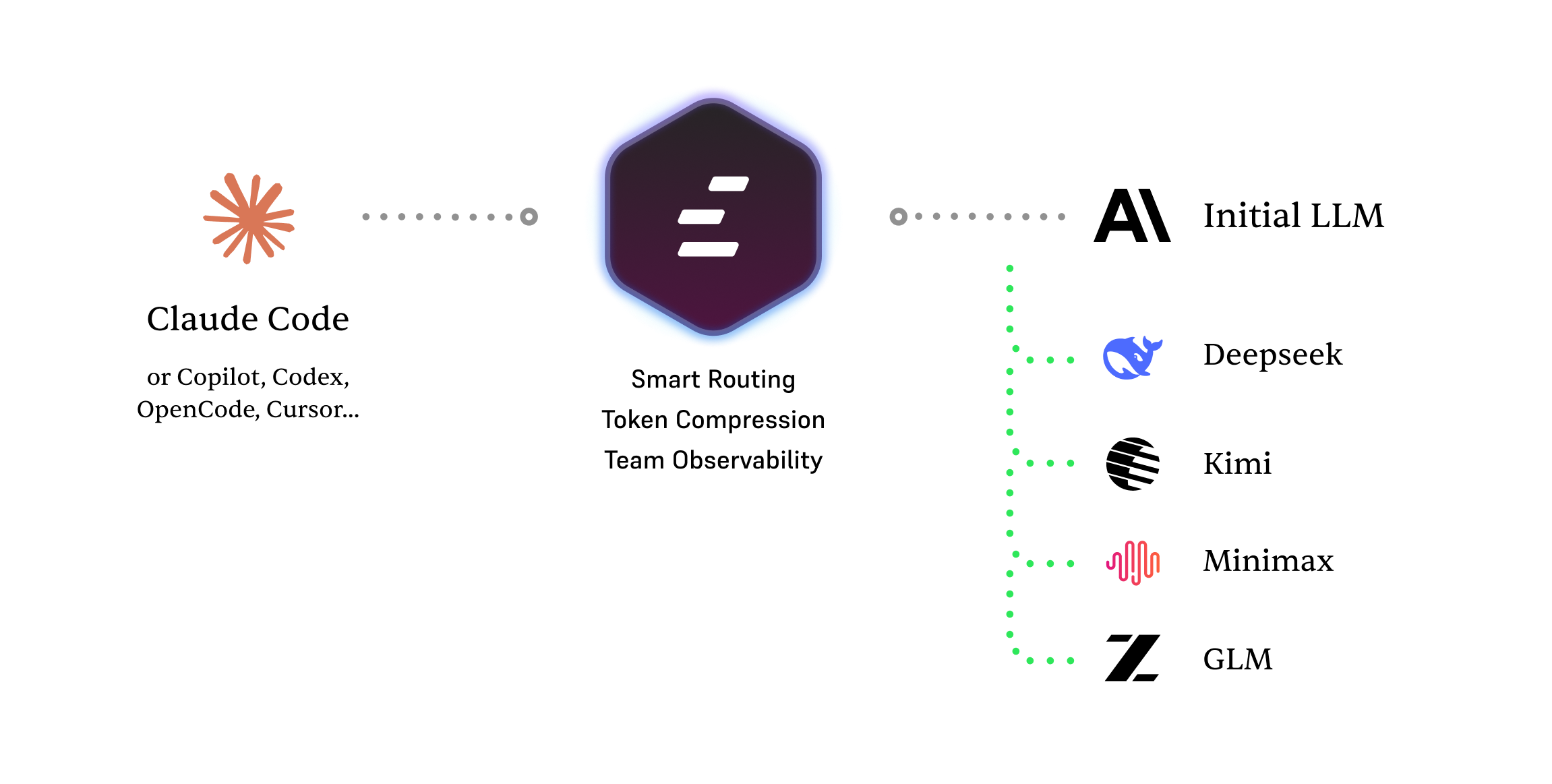 An application or agent sends model requests through Edgee to a provider.