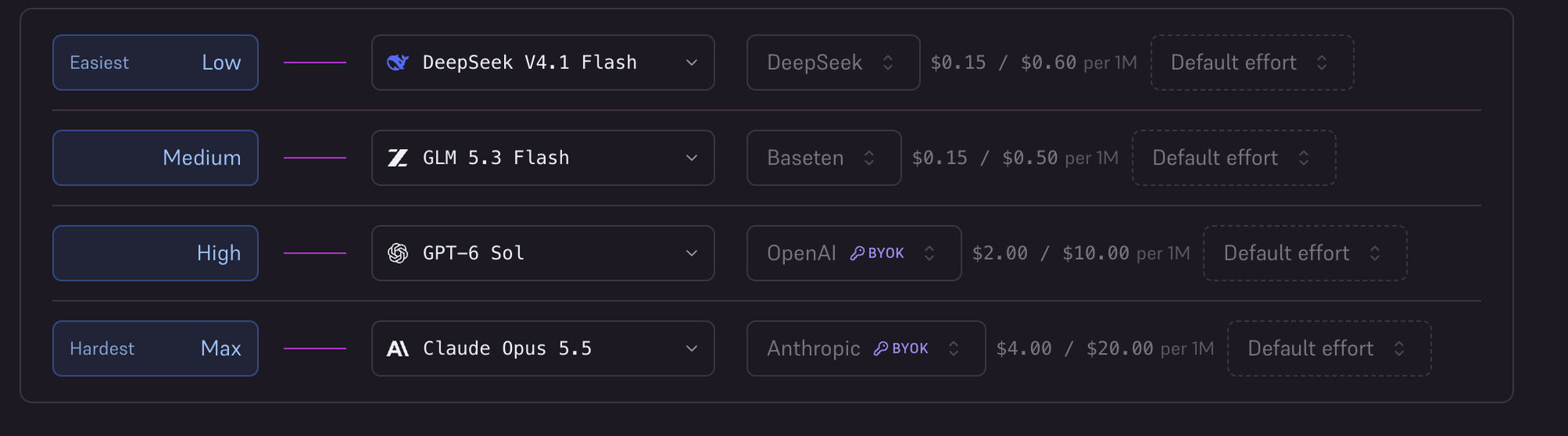 Smart routing: DeepSeek V4.1 Flash for low, GLM 5.3 Flash for medium, GPT-6 Sol for high, Claude Opus 5.5 for max.